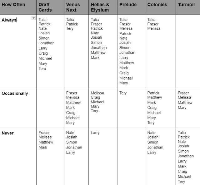 Chart of how various OG members play Terraforming Mars